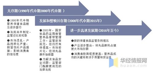 2020年中國保健食品市場現(xiàn)狀 監(jiān)管趨嚴(yán)，助力‘健康中國’建設(shè)