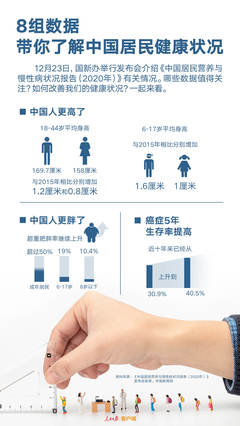 8組數據帶你了解中國居民健康狀況 健康中國建設成效顯著